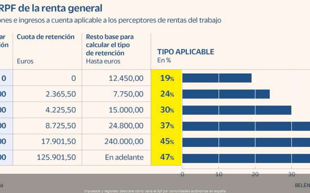 Impuestos y regiones: descubre cómo varía el irpf por comunidades autónomas en españa